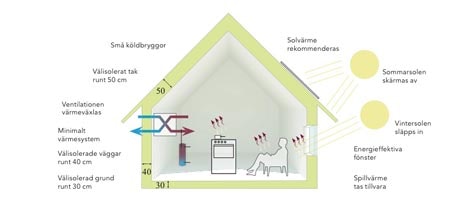 Så funkar lågenergihusen! - Vi i Villa