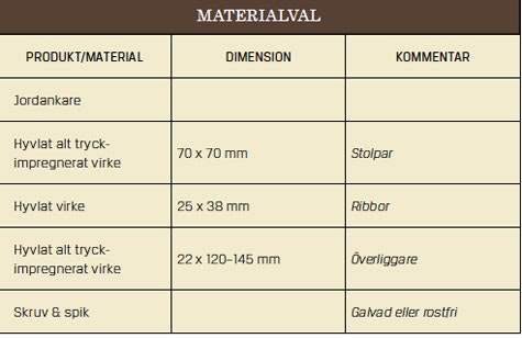 Martin Timell tipsar: Bygga spaljé - Vi i Villa
