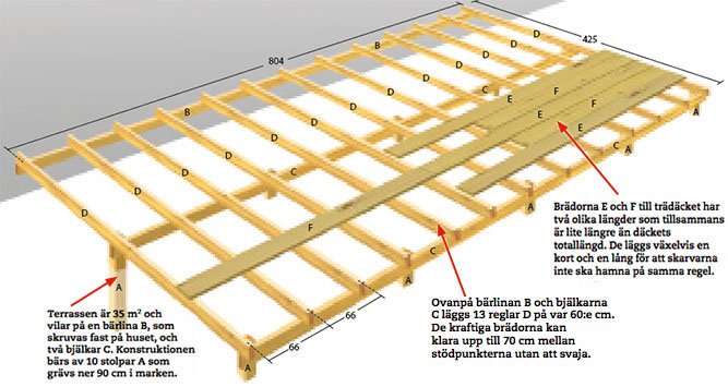 Guide: Bygg terrass på en helg - Vi i Villa